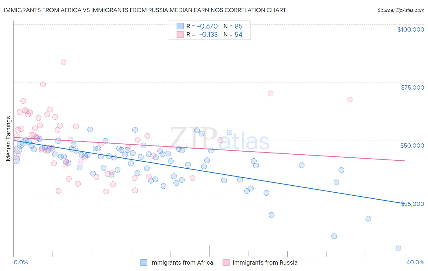 Immigrants from Africa vs Immigrants from Russia Median Earnings