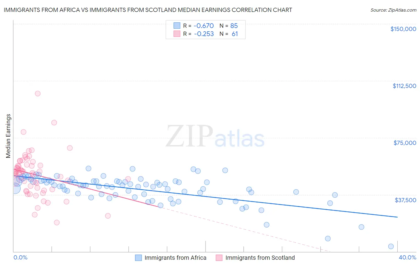 Immigrants from Africa vs Immigrants from Scotland Median Earnings