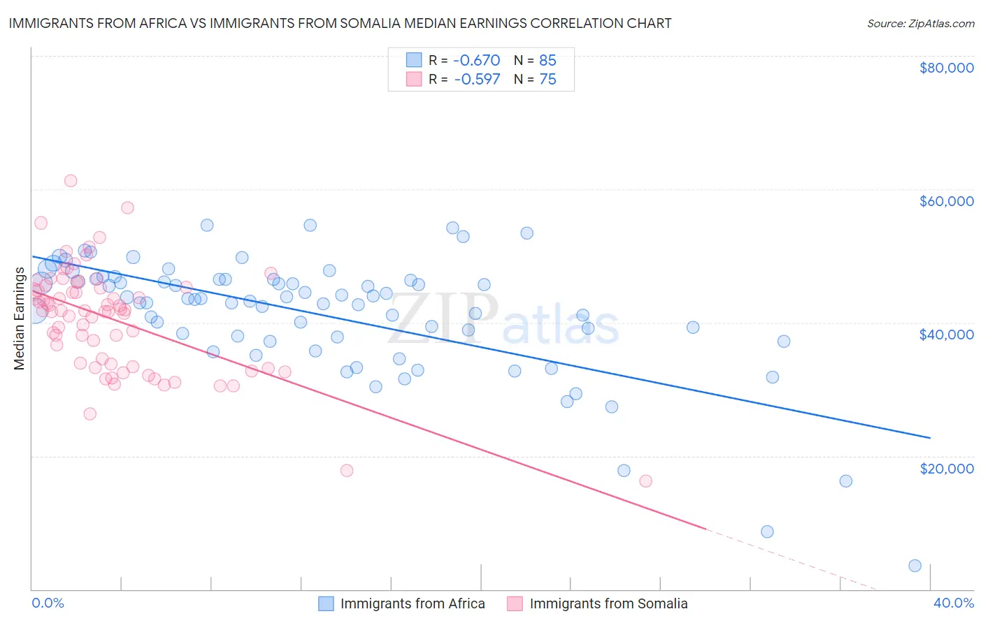 Immigrants from Africa vs Immigrants from Somalia Median Earnings