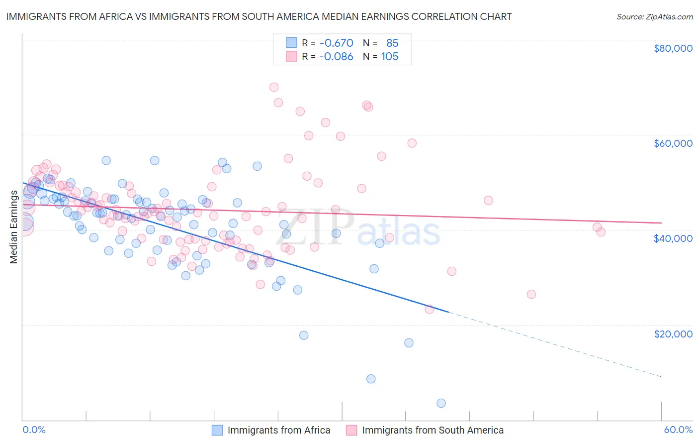 Immigrants from Africa vs Immigrants from South America Median Earnings