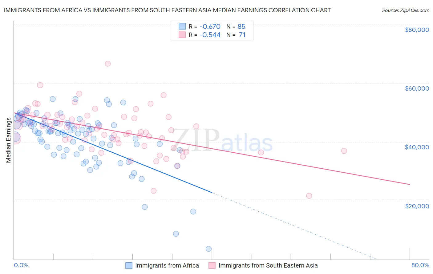 Immigrants from Africa vs Immigrants from South Eastern Asia Median Earnings
