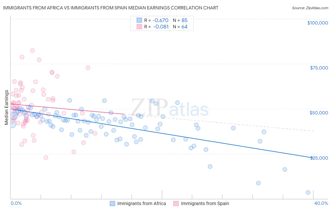 Immigrants from Africa vs Immigrants from Spain Median Earnings