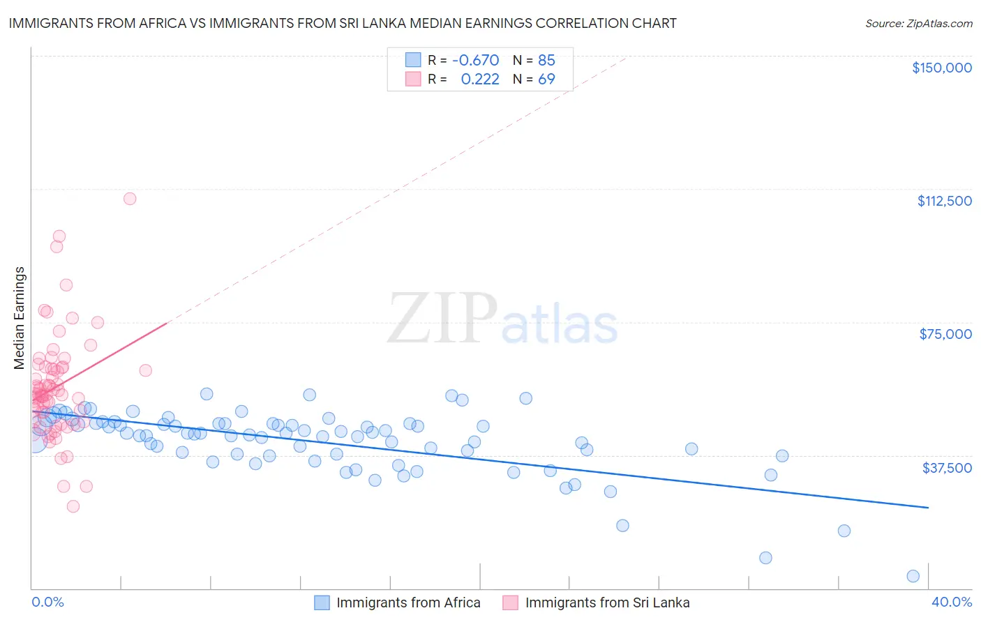 Immigrants from Africa vs Immigrants from Sri Lanka Median Earnings