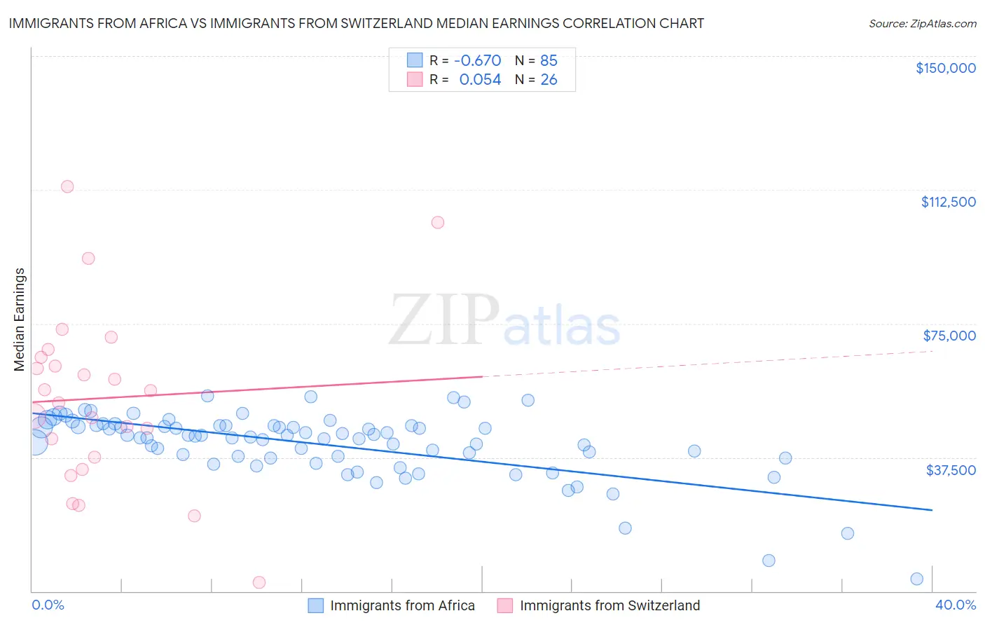 Immigrants from Africa vs Immigrants from Switzerland Median Earnings