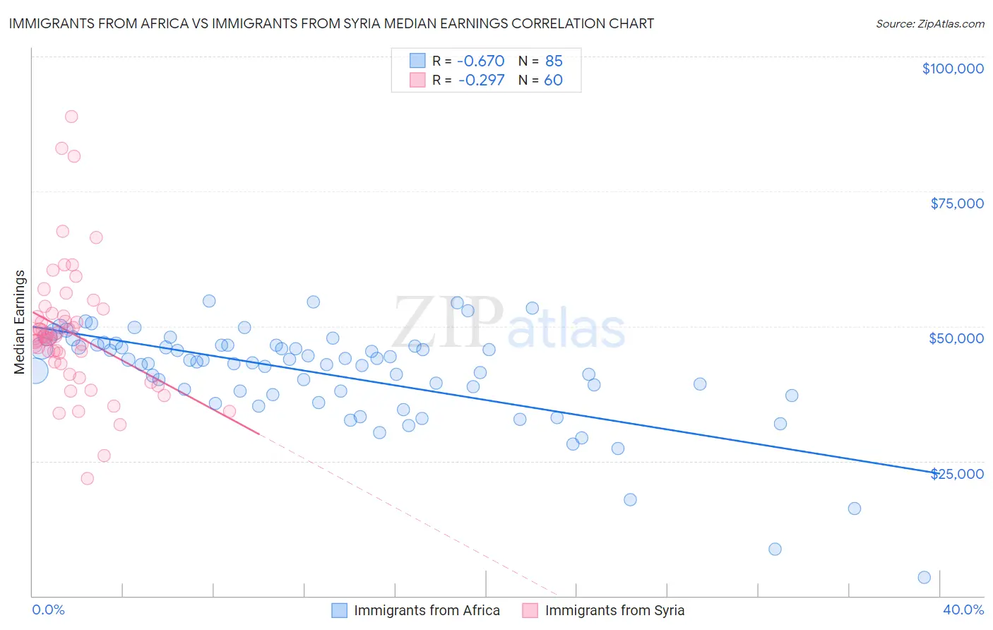 Immigrants from Africa vs Immigrants from Syria Median Earnings