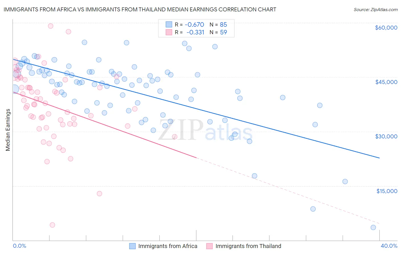 Immigrants from Africa vs Immigrants from Thailand Median Earnings