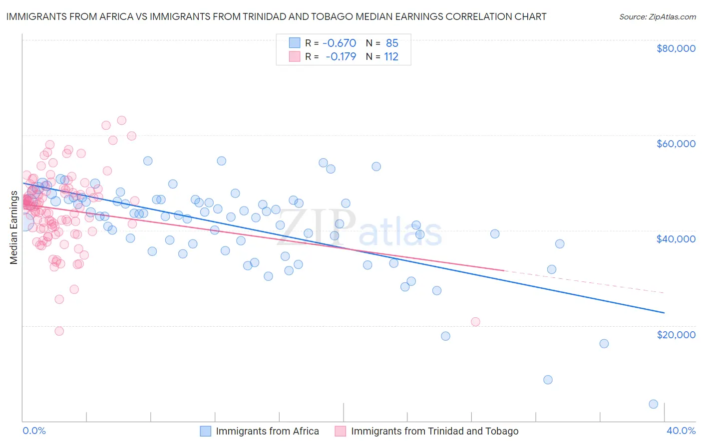 Immigrants from Africa vs Immigrants from Trinidad and Tobago Median Earnings