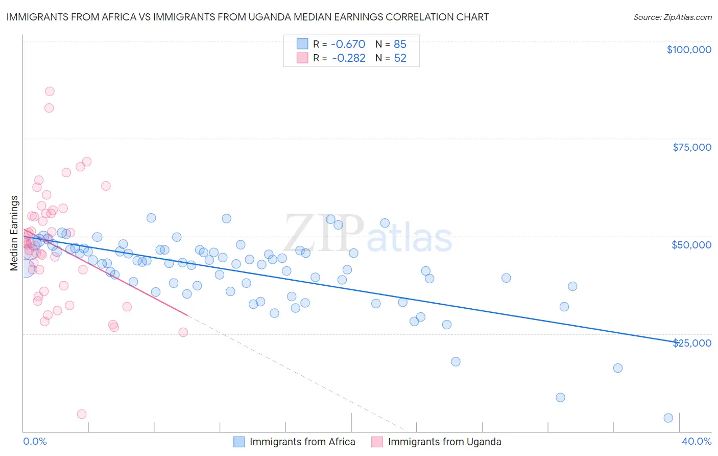 Immigrants from Africa vs Immigrants from Uganda Median Earnings