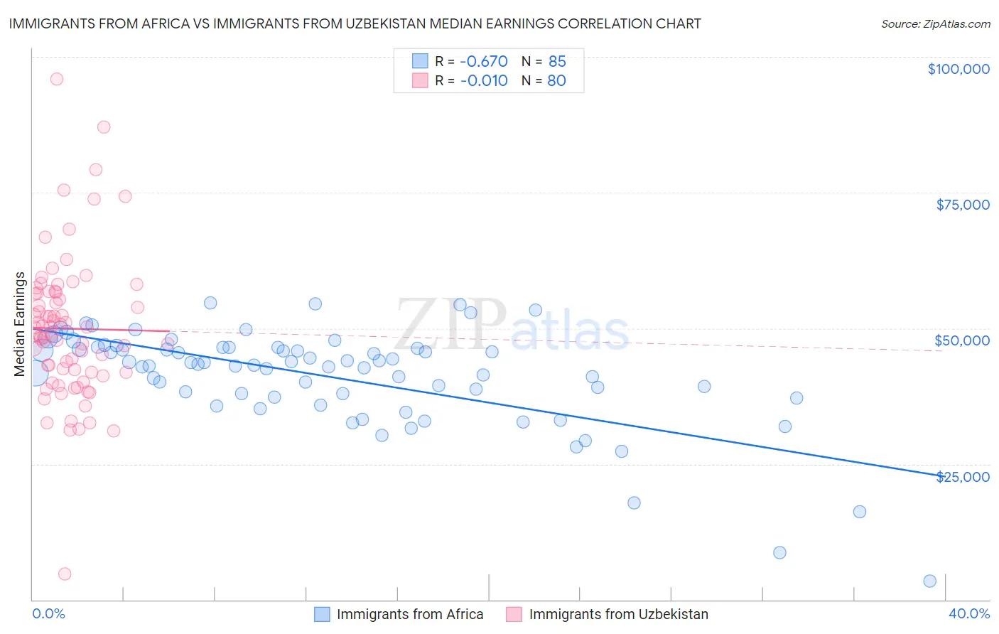 Immigrants from Africa vs Immigrants from Uzbekistan Median Earnings