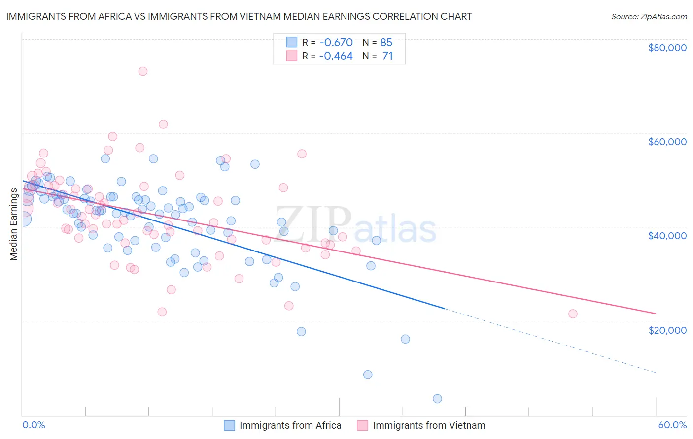 Immigrants from Africa vs Immigrants from Vietnam Median Earnings