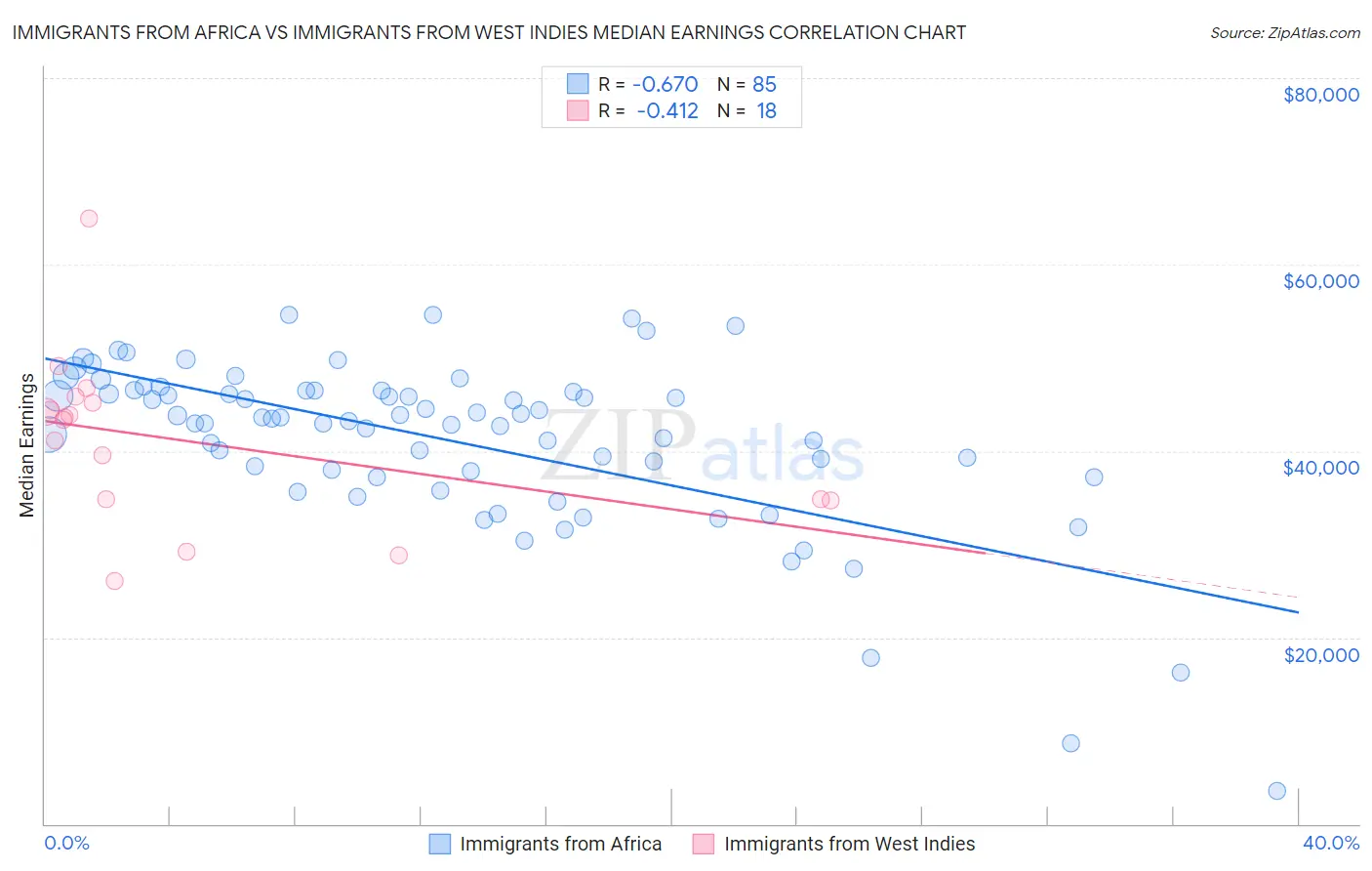 Immigrants from Africa vs Immigrants from West Indies Median Earnings