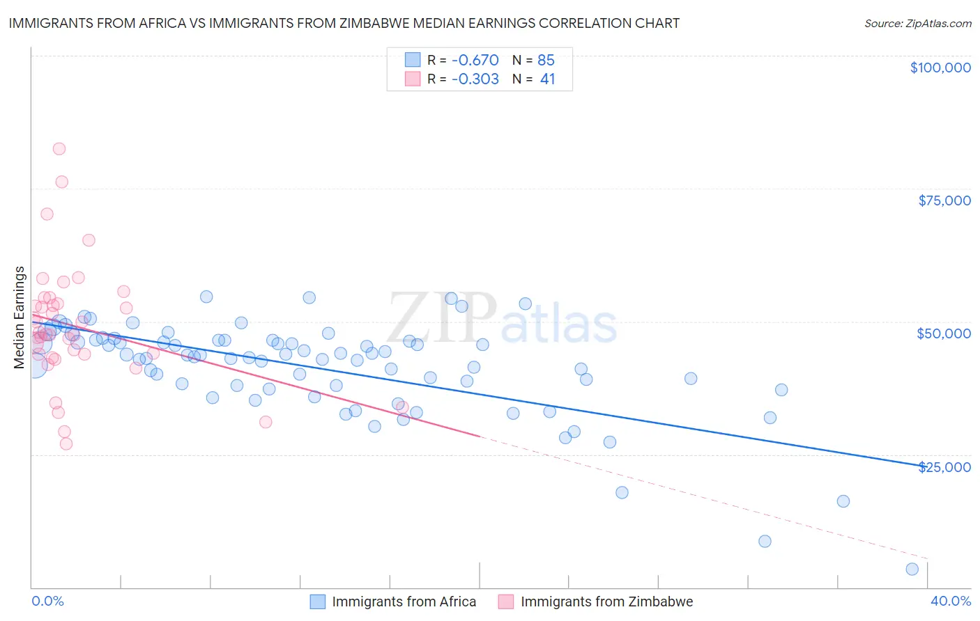 Immigrants from Africa vs Immigrants from Zimbabwe Median Earnings