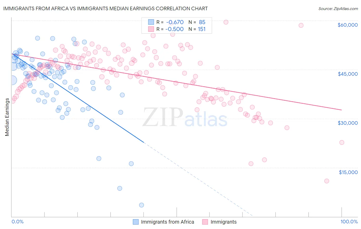 Immigrants from Africa vs Immigrants Median Earnings