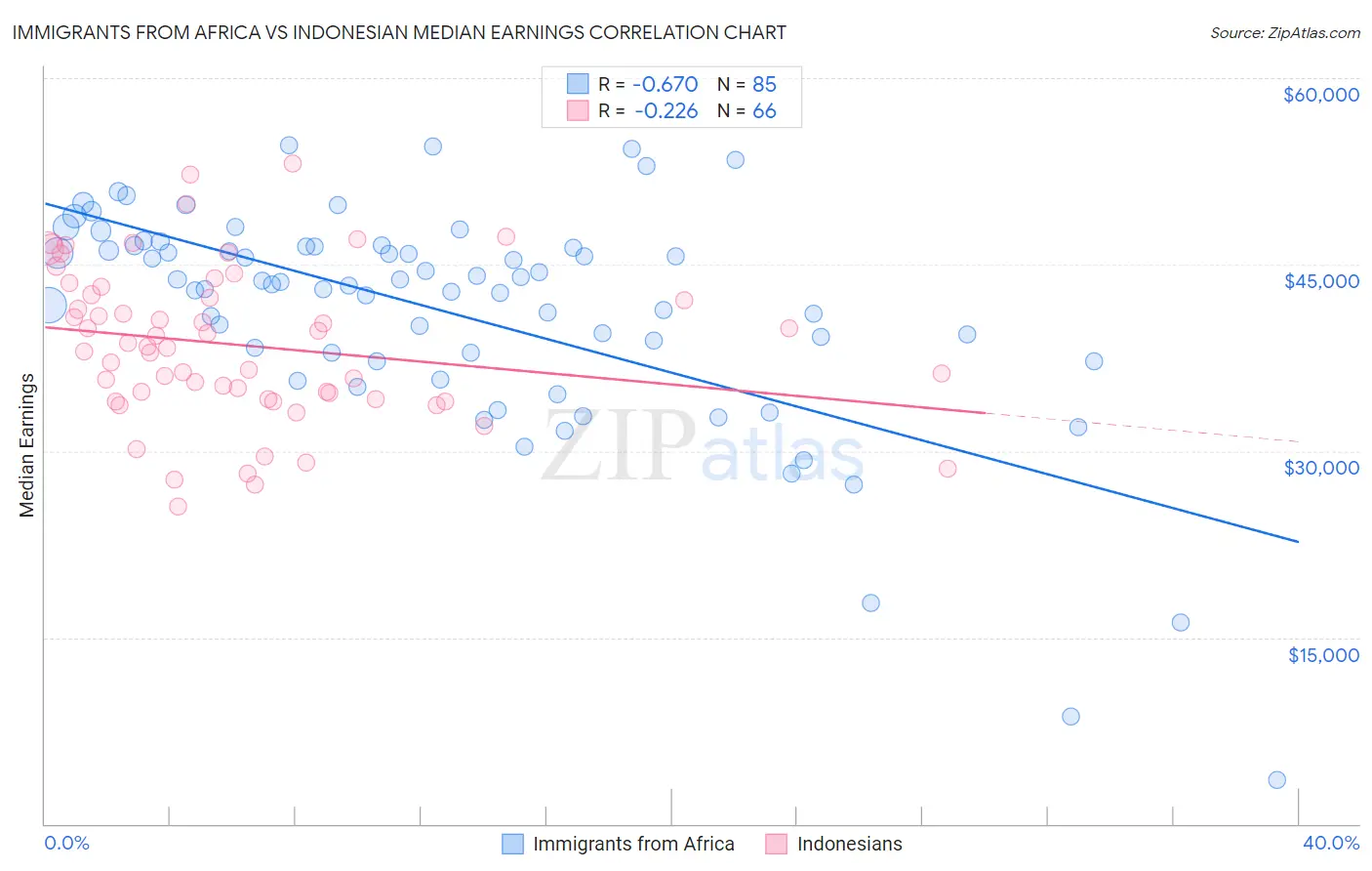 Immigrants from Africa vs Indonesian Median Earnings