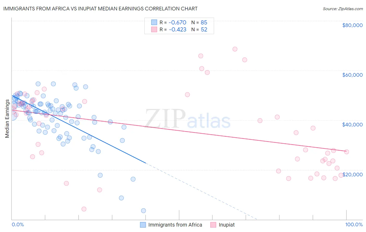 Immigrants from Africa vs Inupiat Median Earnings