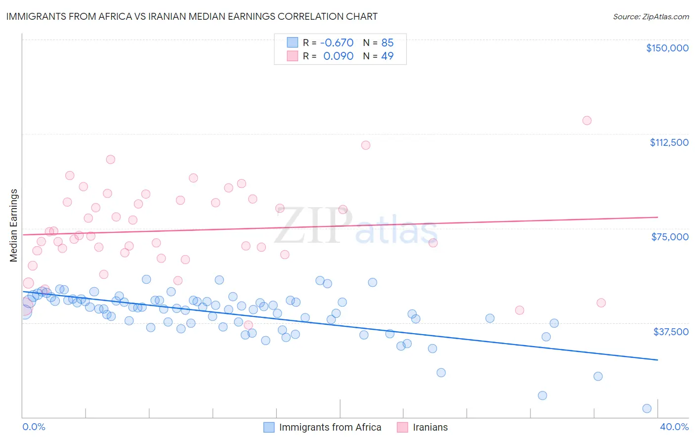 Immigrants from Africa vs Iranian Median Earnings