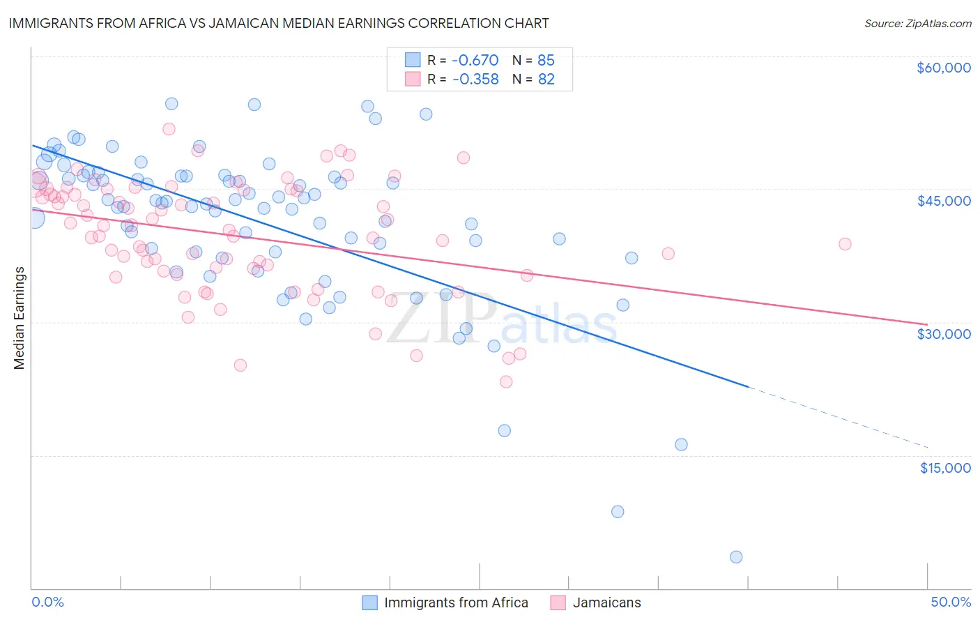 Immigrants from Africa vs Jamaican Median Earnings