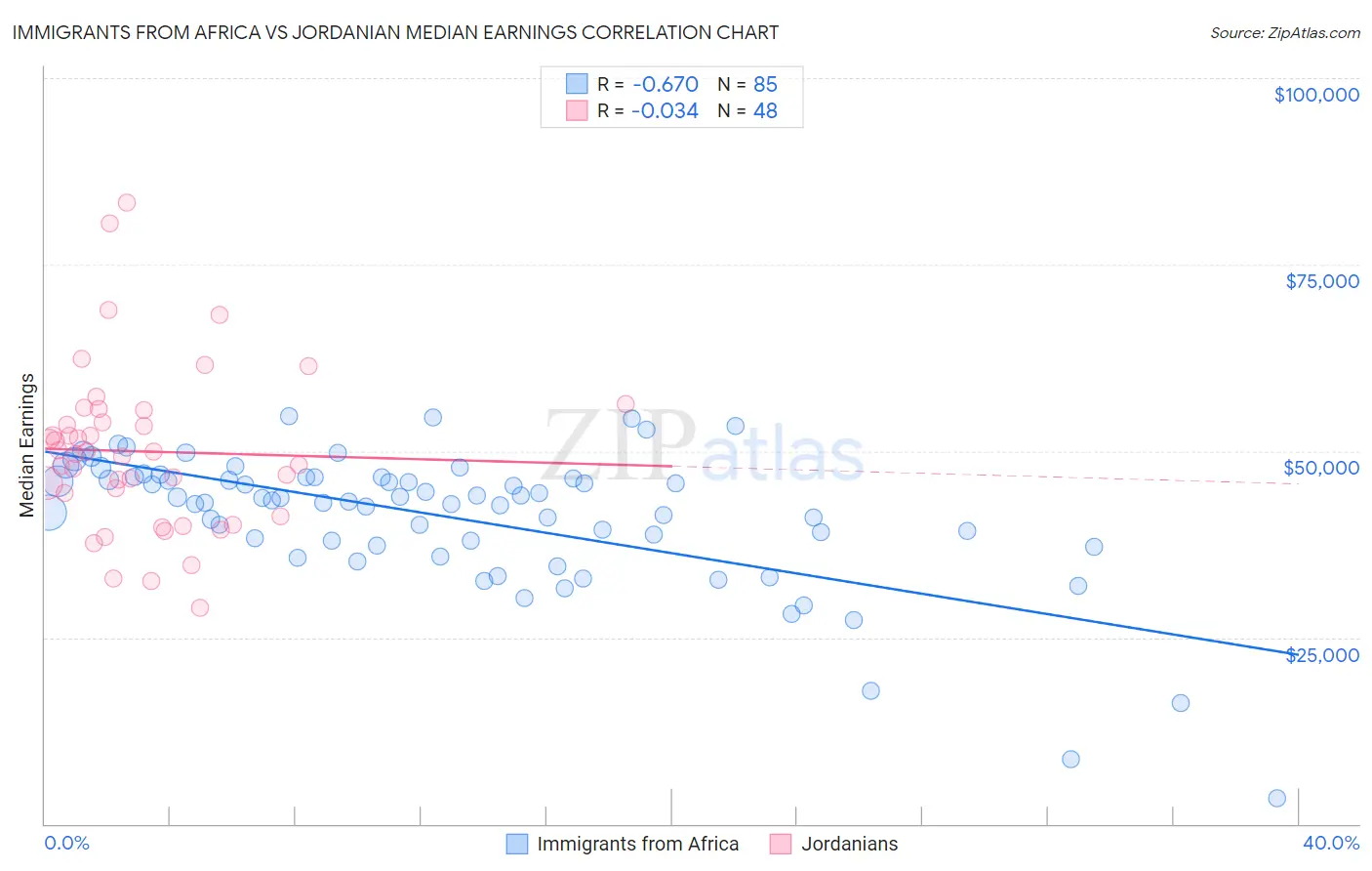 Immigrants from Africa vs Jordanian Median Earnings