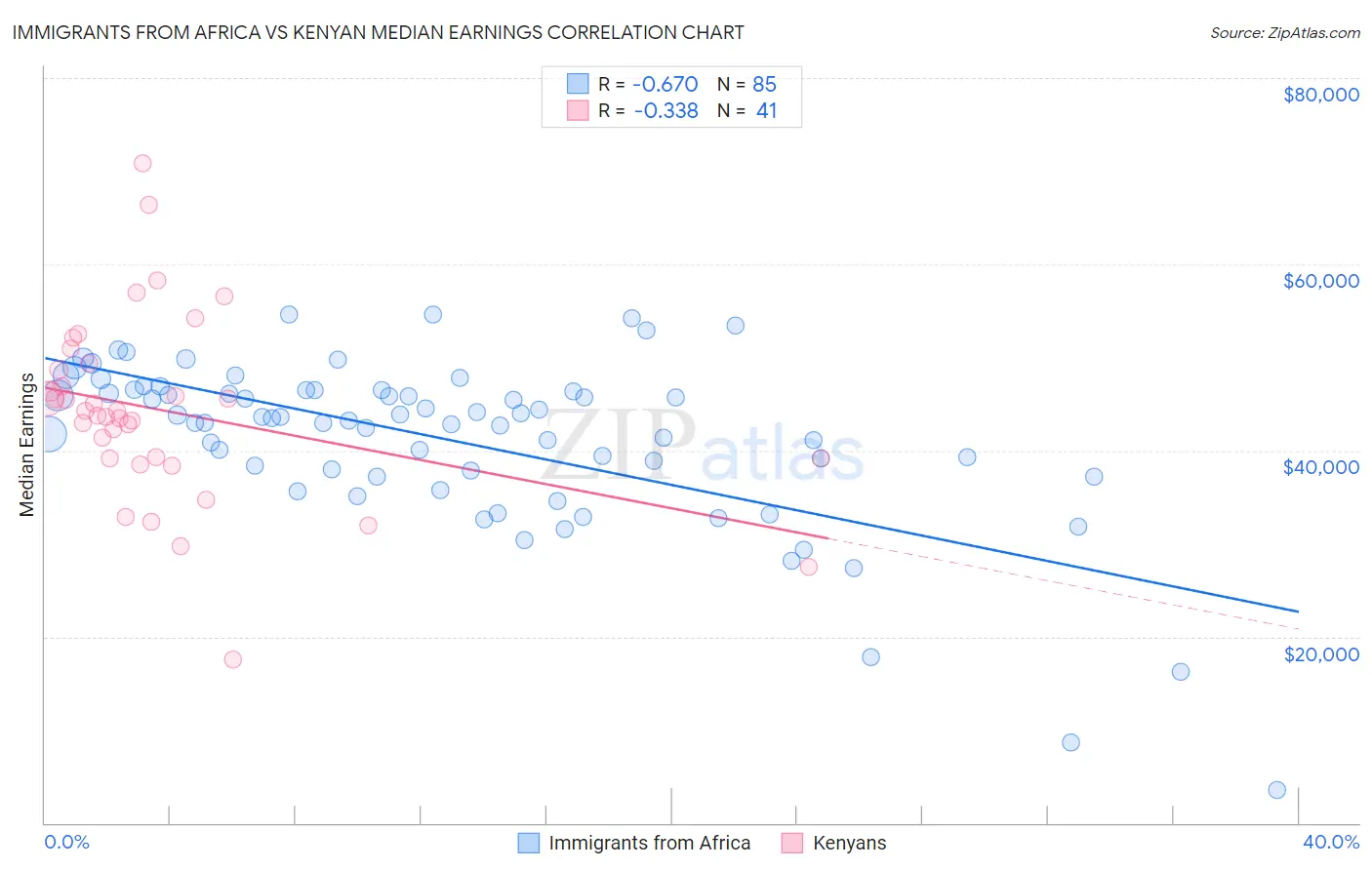 Immigrants from Africa vs Kenyan Median Earnings
