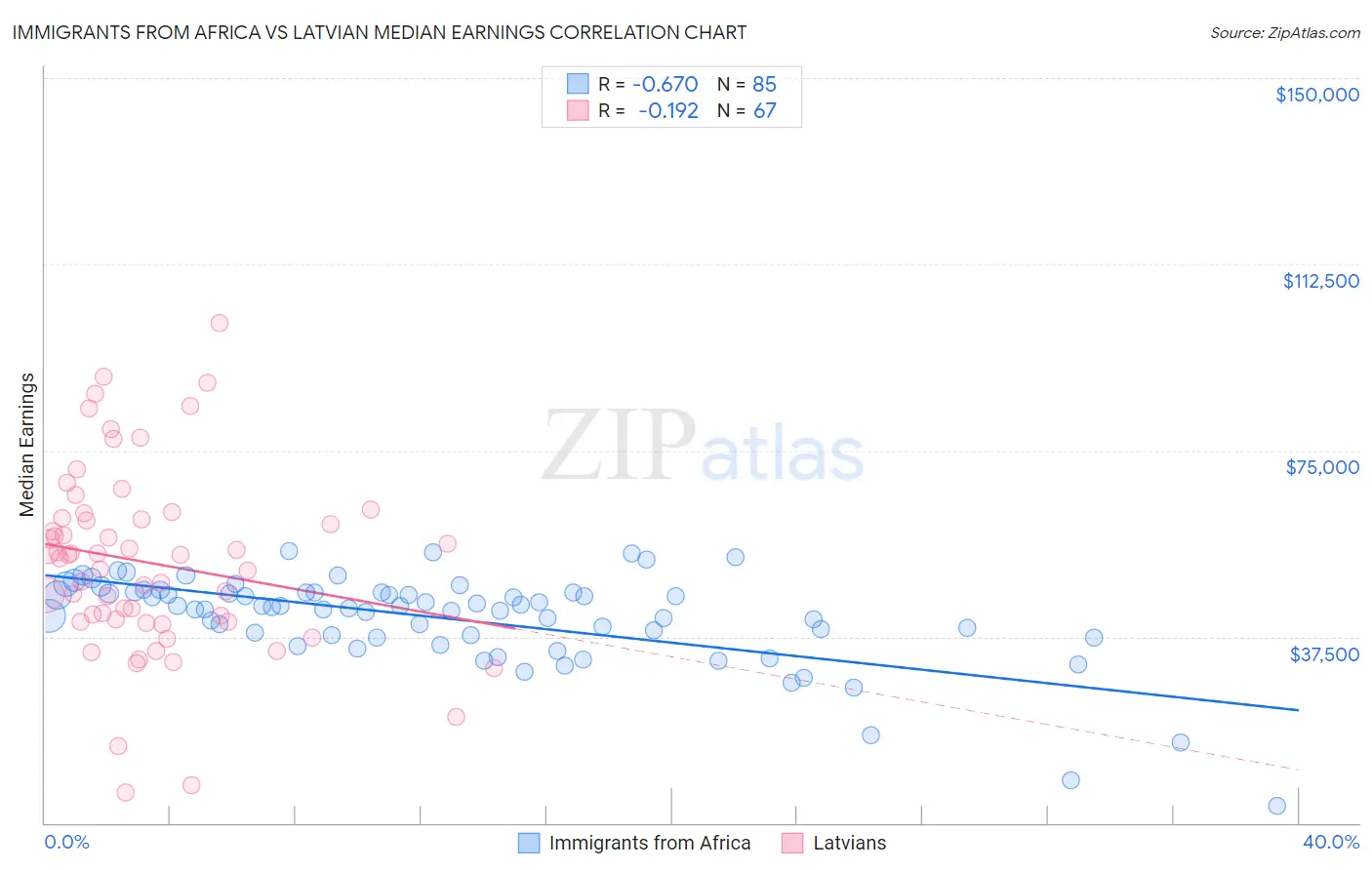 Immigrants from Africa vs Latvian Median Earnings