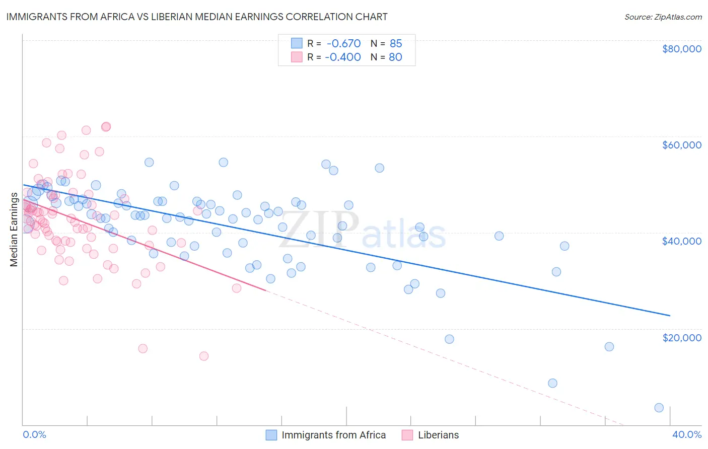 Immigrants from Africa vs Liberian Median Earnings