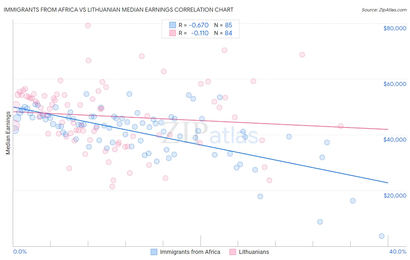 Immigrants from Africa vs Lithuanian Median Earnings