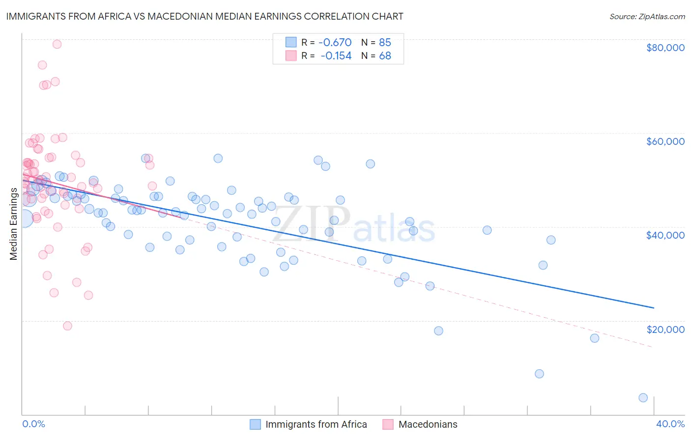 Immigrants from Africa vs Macedonian Median Earnings