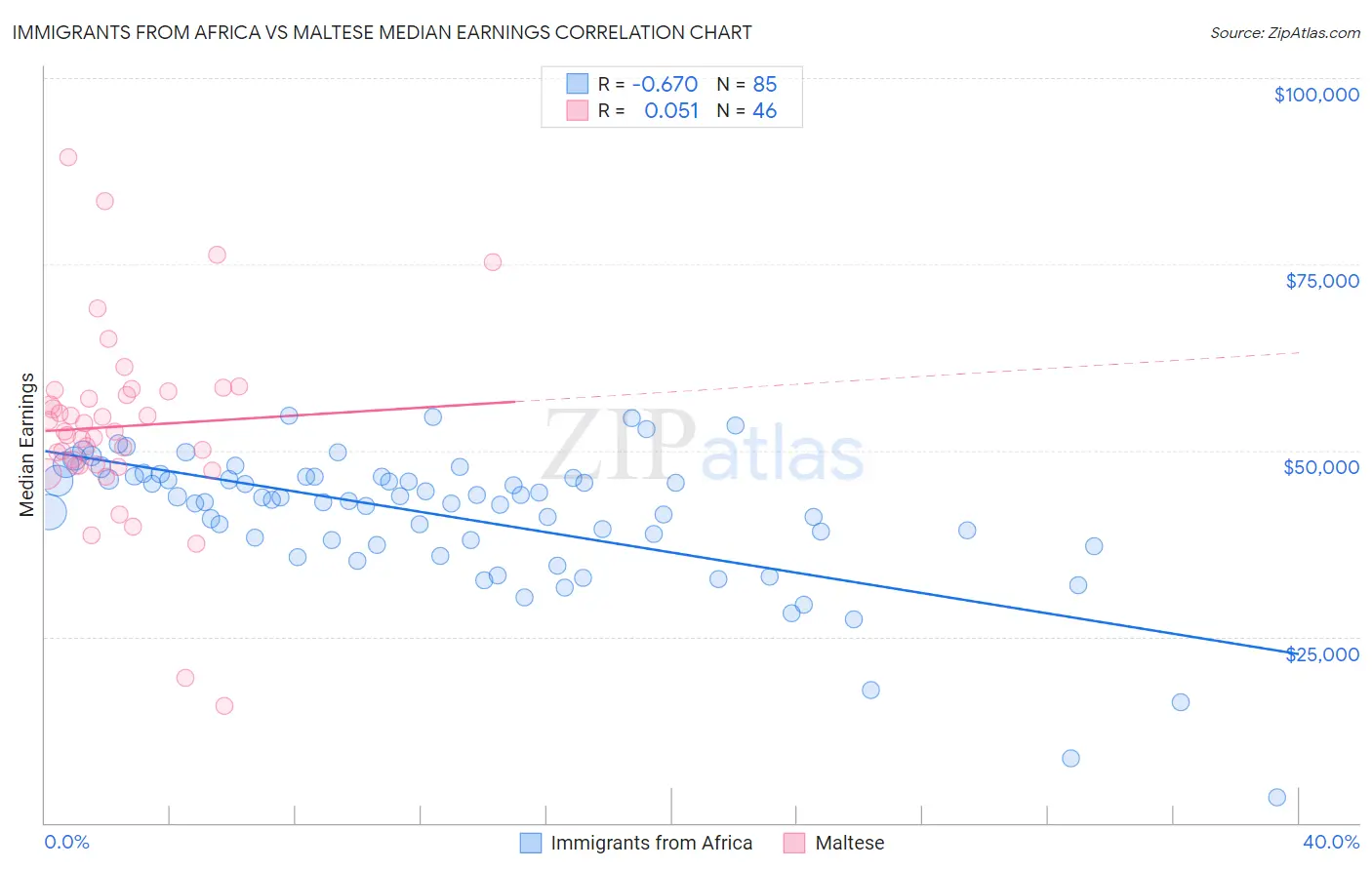 Immigrants from Africa vs Maltese Median Earnings