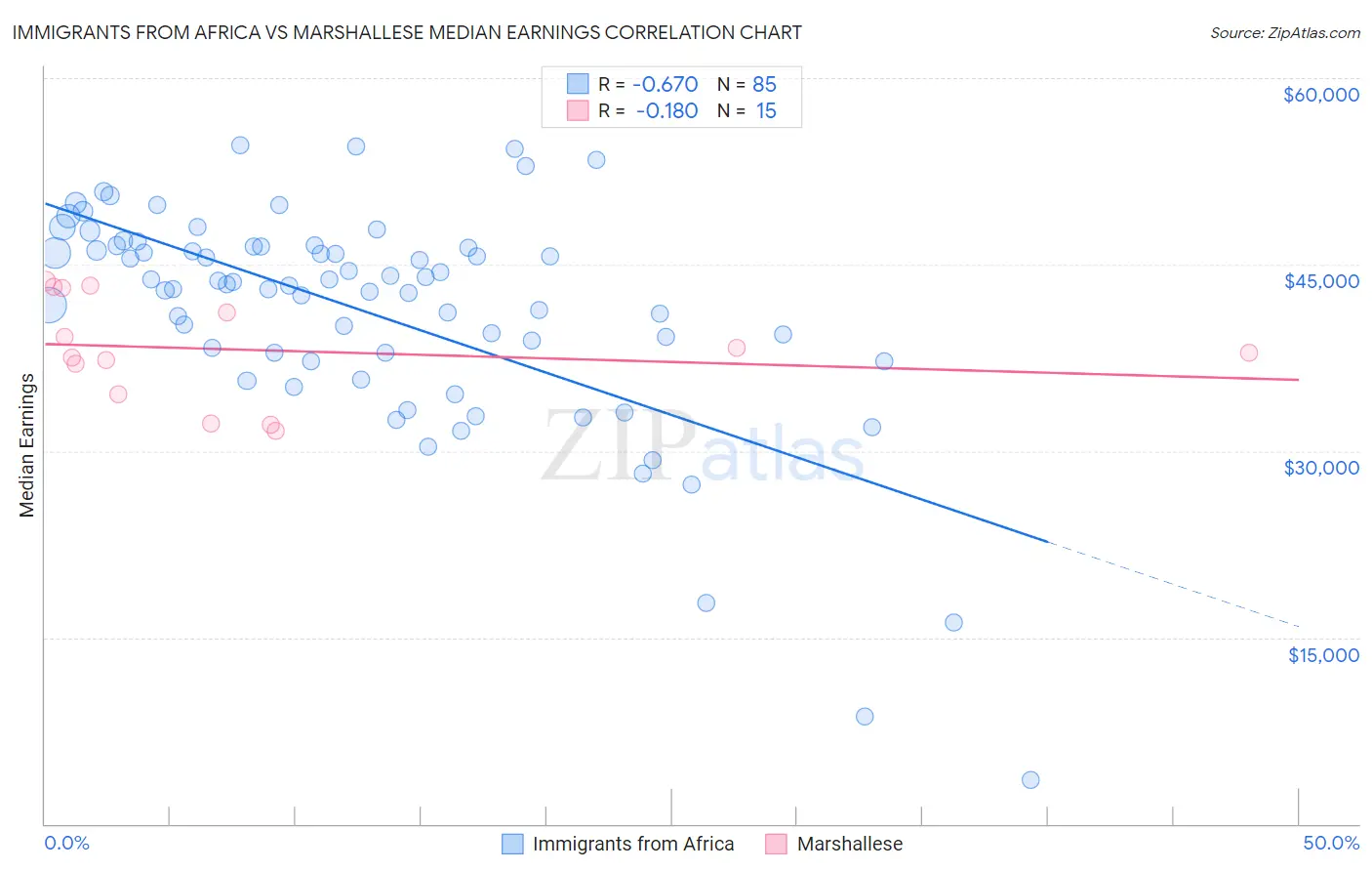 Immigrants from Africa vs Marshallese Median Earnings