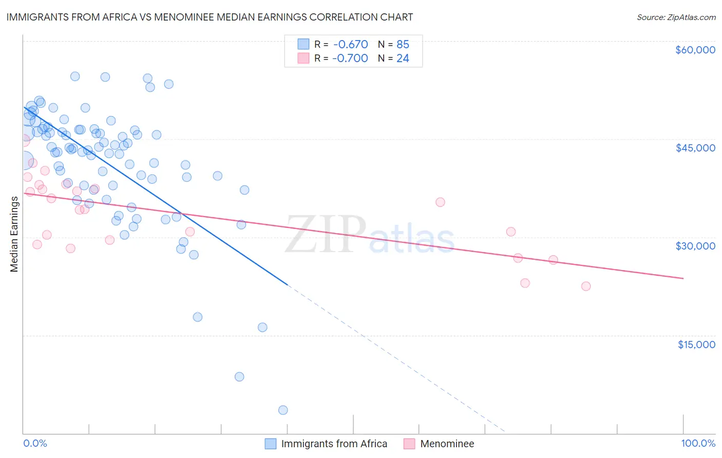 Immigrants from Africa vs Menominee Median Earnings