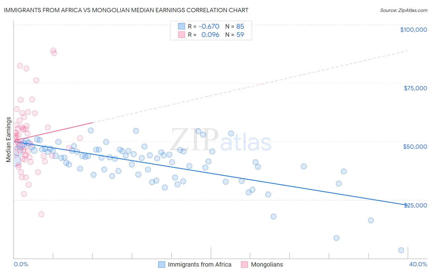 Immigrants from Africa vs Mongolian Median Earnings