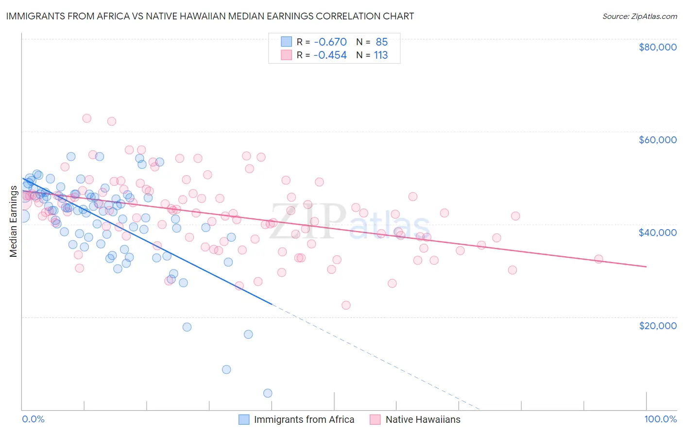 Immigrants from Africa vs Native Hawaiian Median Earnings