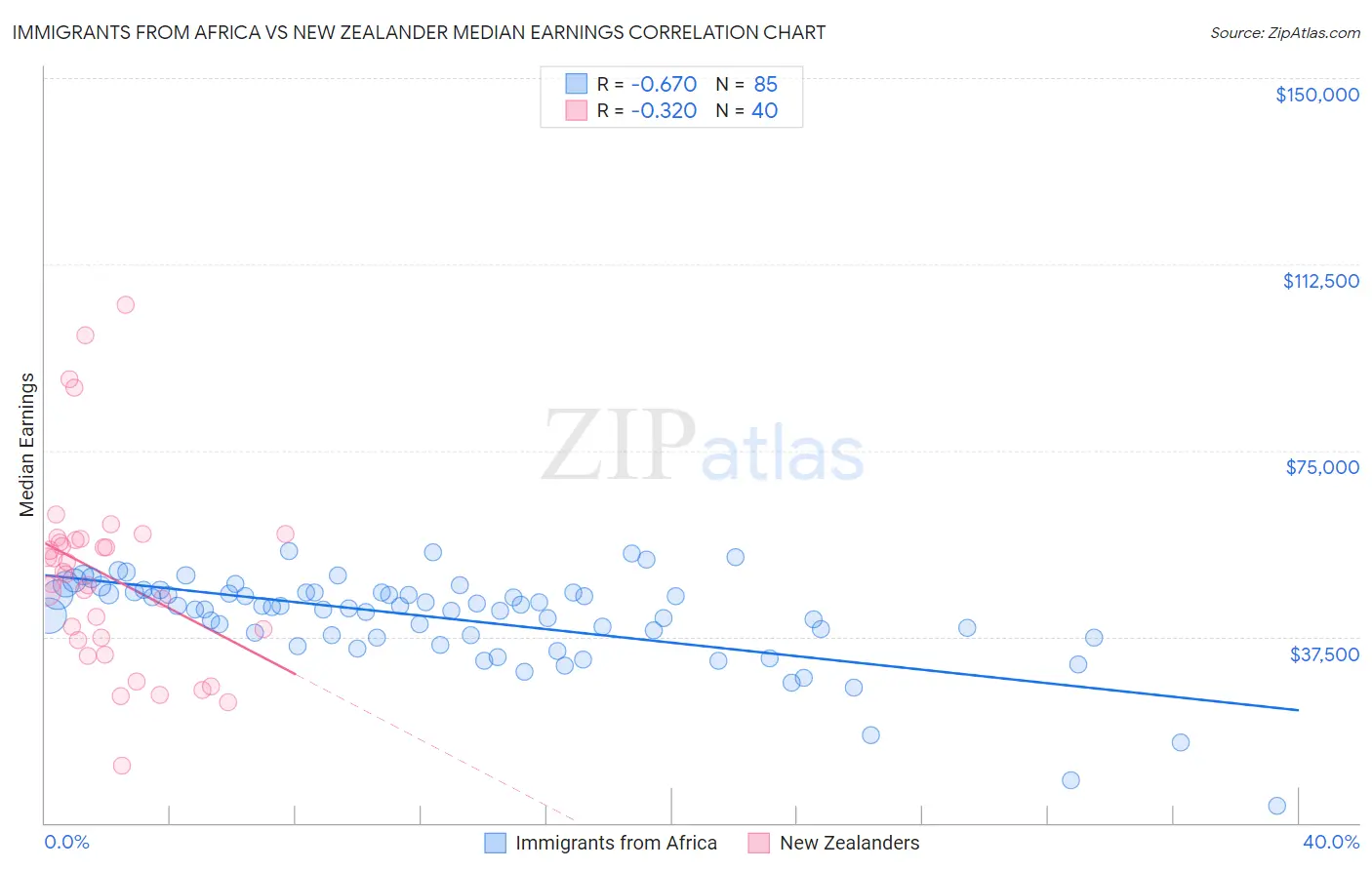 Immigrants from Africa vs New Zealander Median Earnings