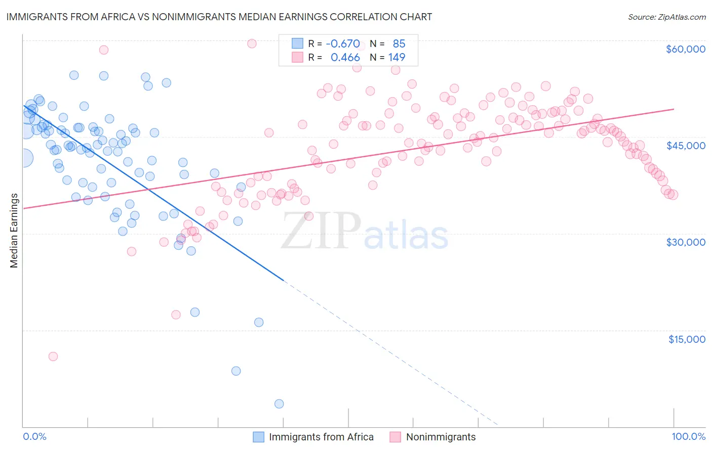 Immigrants from Africa vs Nonimmigrants Median Earnings