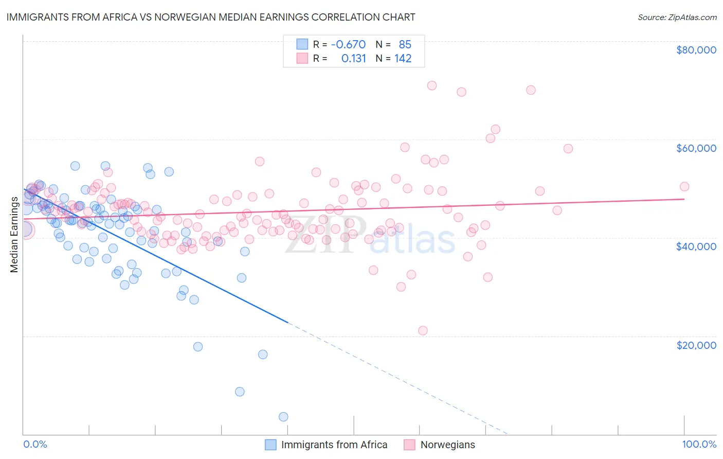Immigrants from Africa vs Norwegian Median Earnings