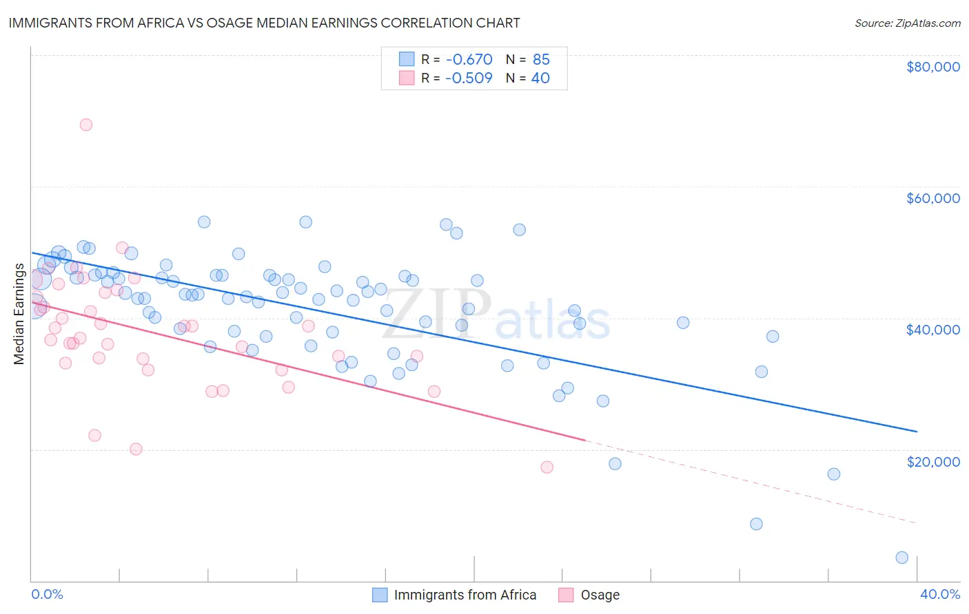 Immigrants from Africa vs Osage Median Earnings