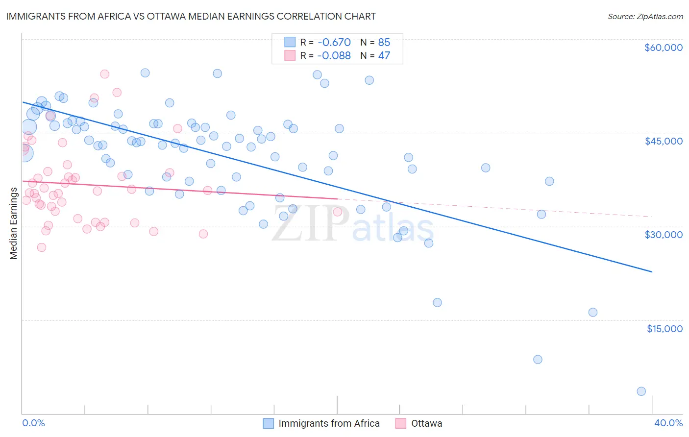 Immigrants from Africa vs Ottawa Median Earnings