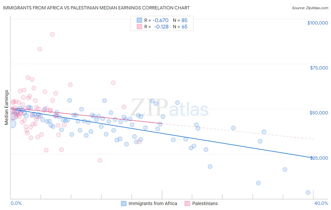 Immigrants from Africa vs Palestinian Median Earnings