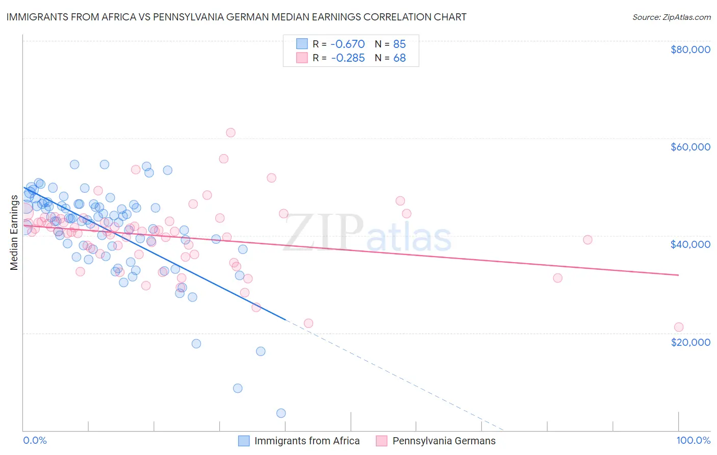 Immigrants from Africa vs Pennsylvania German Median Earnings