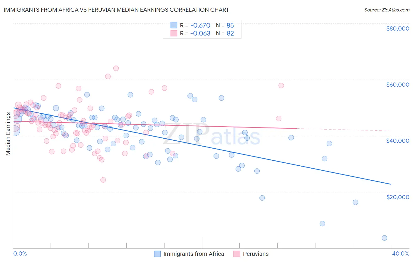 Immigrants from Africa vs Peruvian Median Earnings