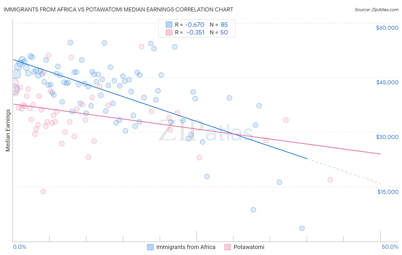 Immigrants from Africa vs Potawatomi Median Earnings
