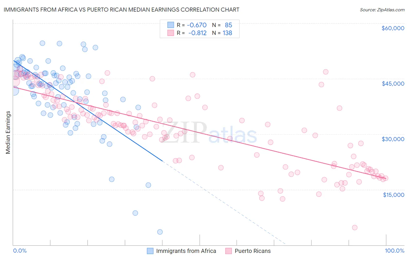 Immigrants from Africa vs Puerto Rican Median Earnings