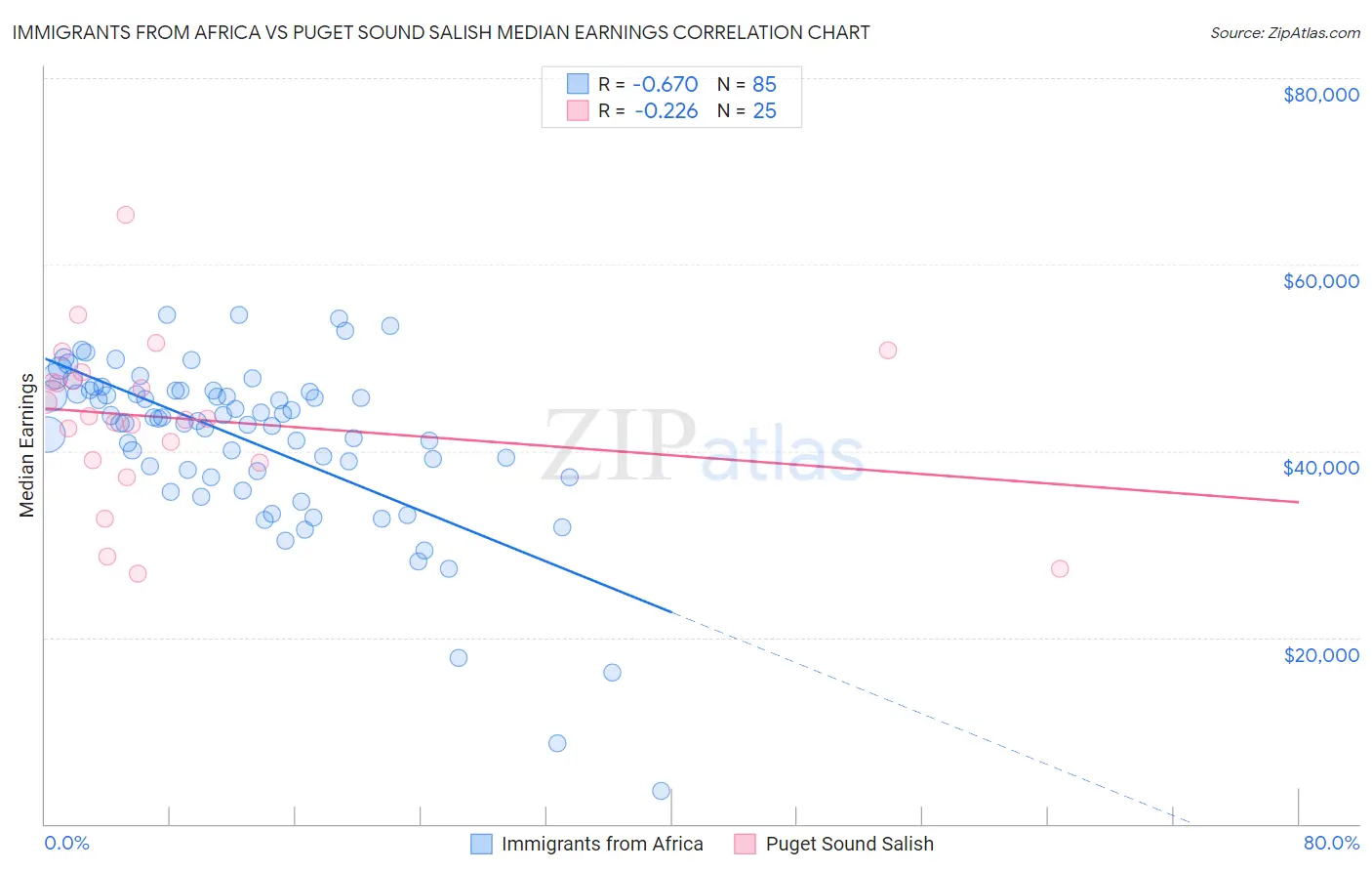 Immigrants from Africa vs Puget Sound Salish Median Earnings
