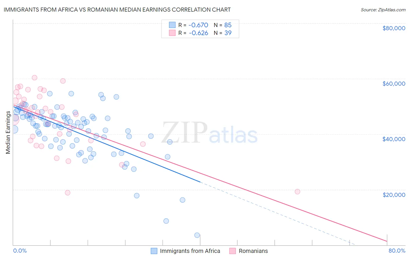 Immigrants from Africa vs Romanian Median Earnings