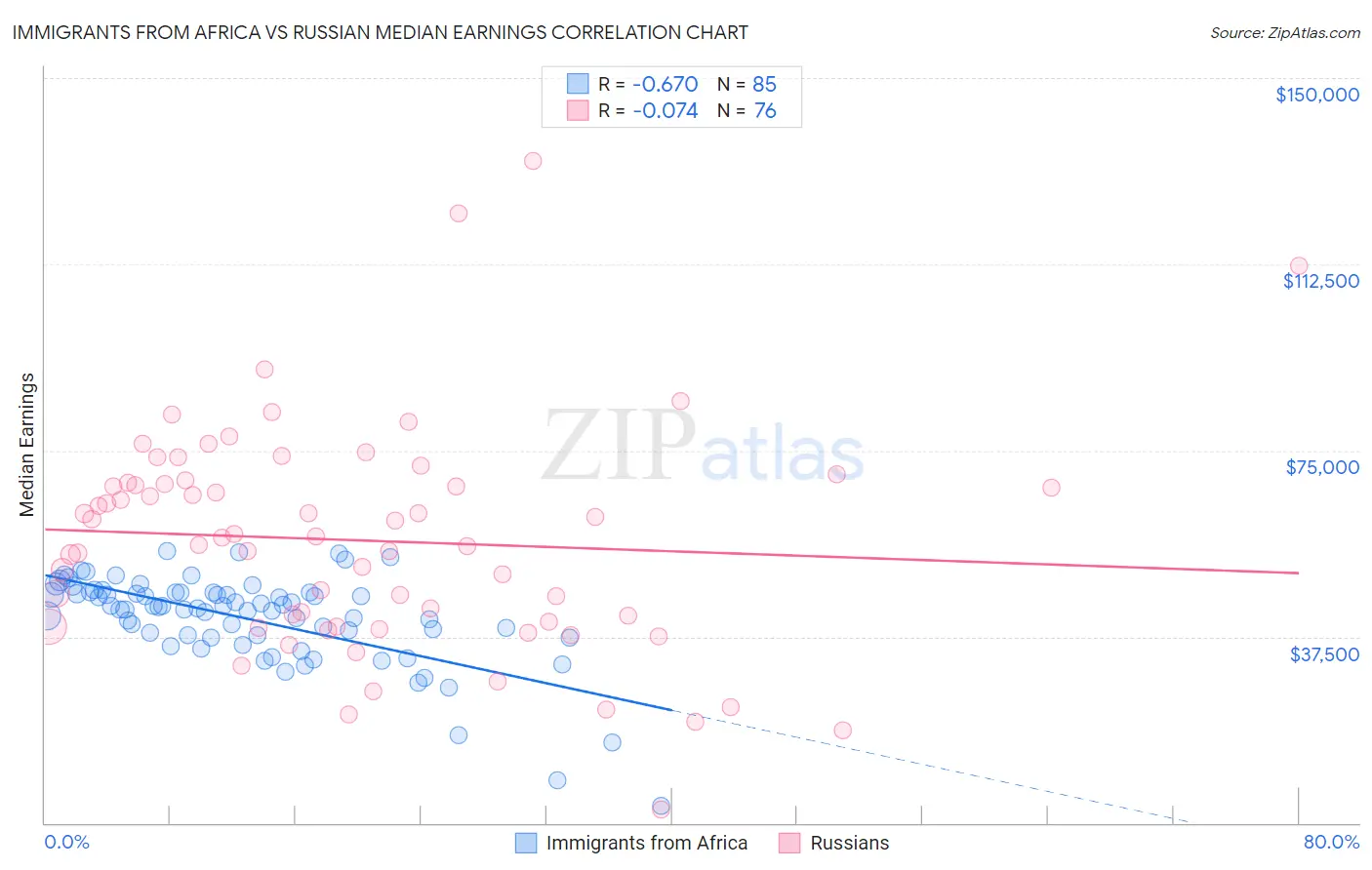 Immigrants from Africa vs Russian Median Earnings