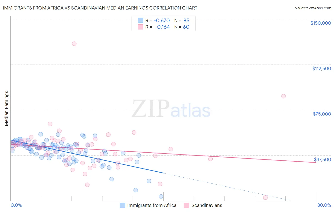 Immigrants from Africa vs Scandinavian Median Earnings