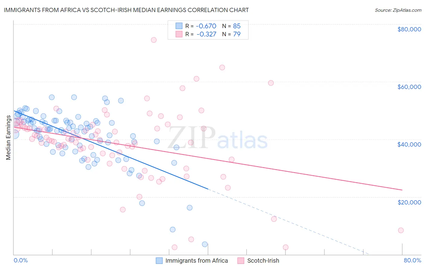 Immigrants from Africa vs Scotch-Irish Median Earnings