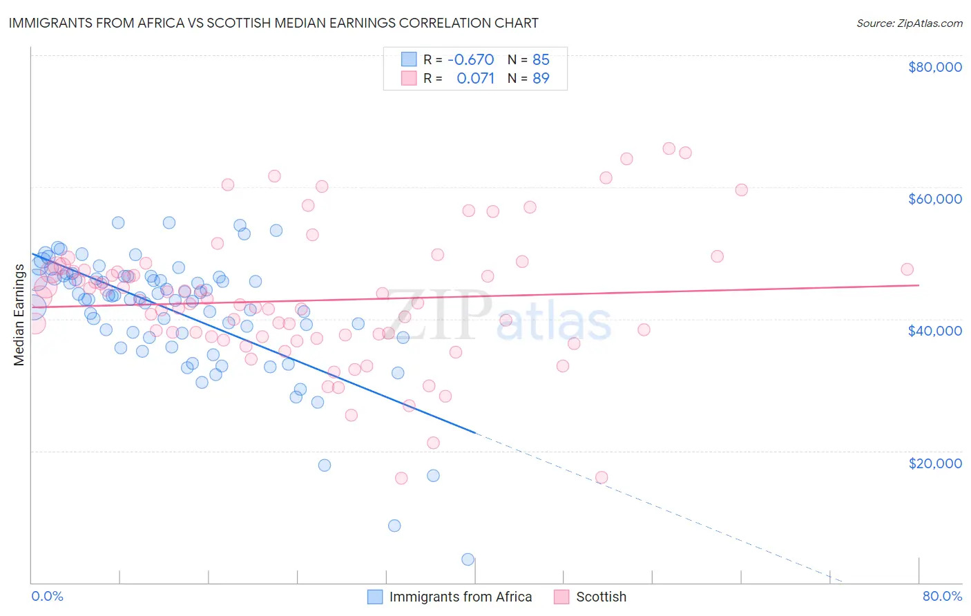 Immigrants from Africa vs Scottish Median Earnings