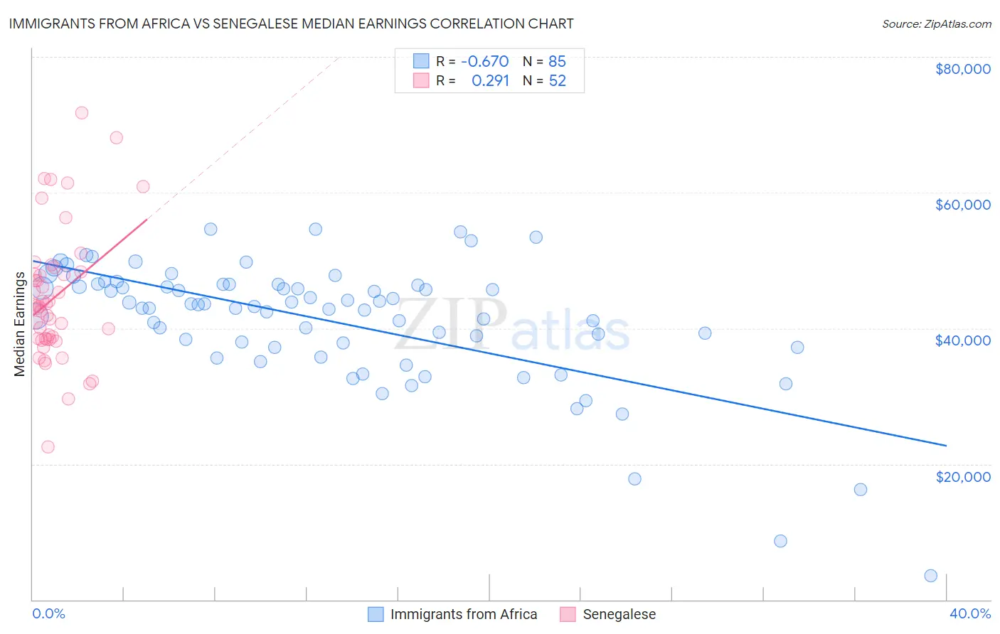 Immigrants from Africa vs Senegalese Median Earnings