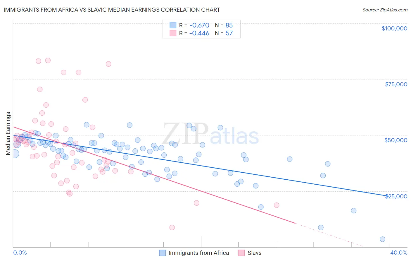 Immigrants from Africa vs Slavic Median Earnings